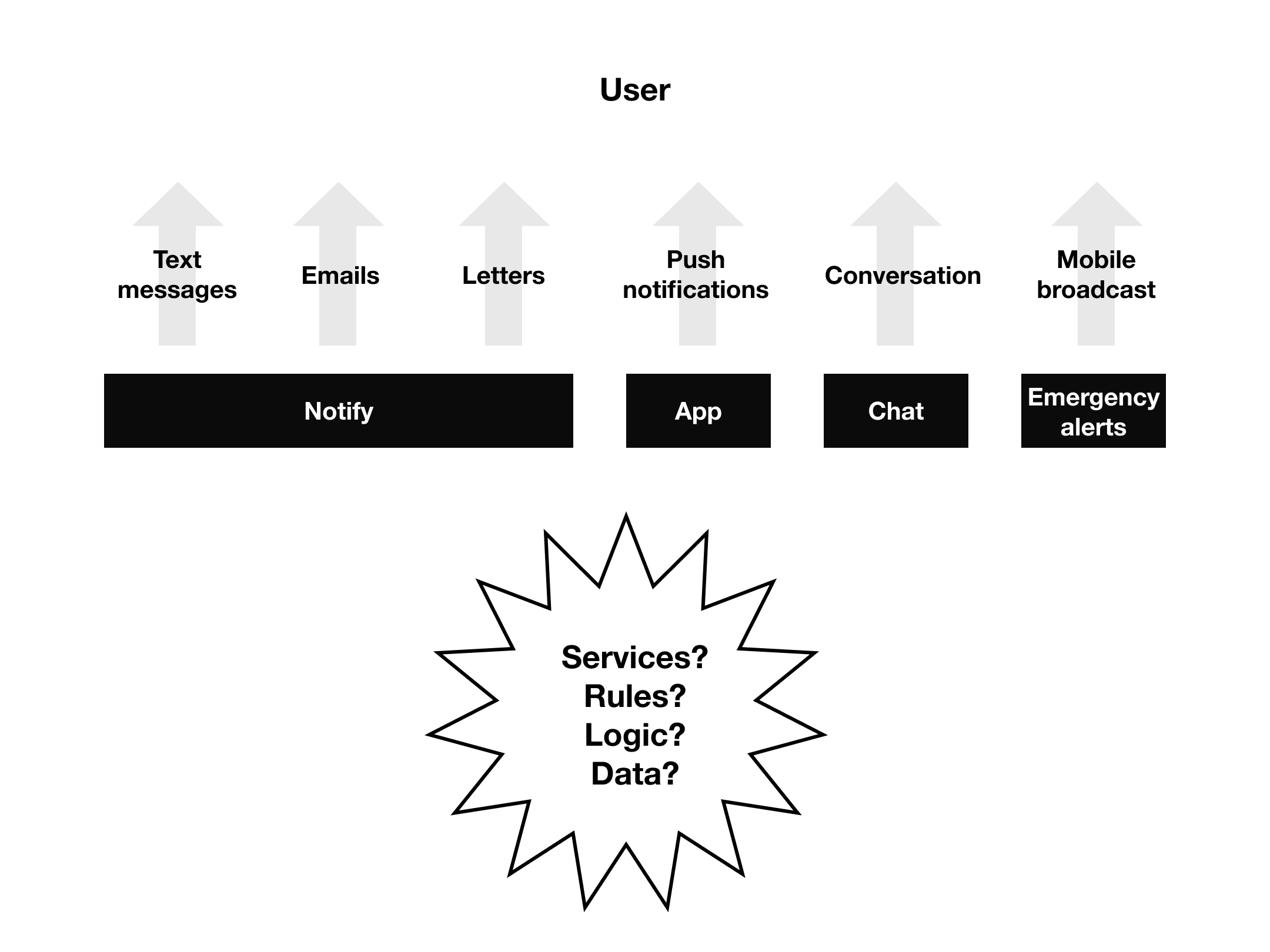 A diagram showing different ways we contact users: texts, emails, letters, push notifications, conversations, mobile broadcasts. Then a messy section below asking what we need to make this make sense: services? rules? logic? data?