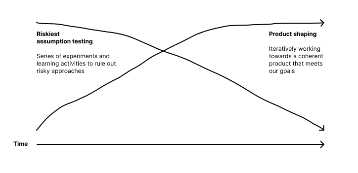 A diagram showing how activity changes over time –&nbsp;starting more with 'risky assumption testing' and gradually doing more 'product shaping' ad you progress